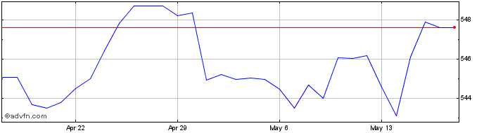 1 Month DKK vs UGX  Price Chart