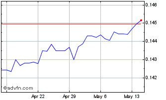 1 Month DKK vs US Dollar Chart