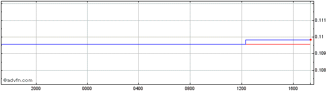 Intraday DKK vs XDR  Price Chart for 26/4/2024