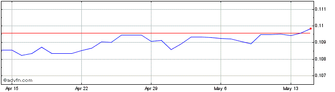 1 Month DKK vs XDR  Price Chart