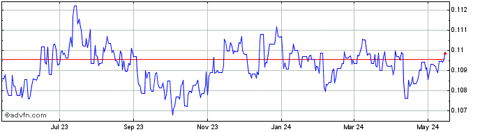 1 Year DKK vs XDR  Price Chart