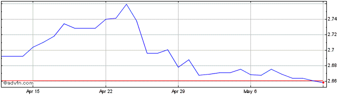 1 Month DKK vs ZAR  Price Chart