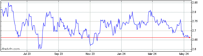 1 Year DKK vs ZAR  Price Chart