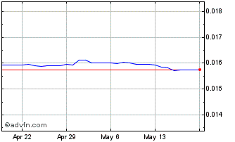 1 Month DOP vs Euro Chart