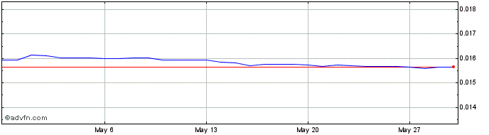 1 Month DOP vs Euro  Price Chart