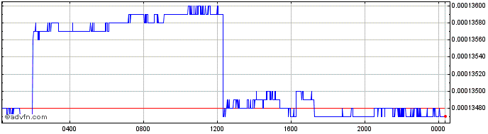 Intraday DOP vs Sterling  Price Chart for 27/4/2024