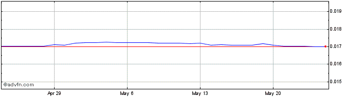 1 Month DOP vs US Dollar  Price Chart