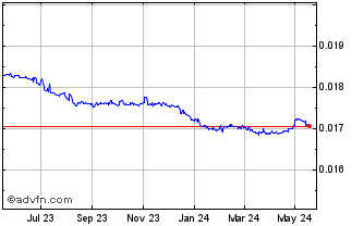 1 Year DOP vs US Dollar Chart