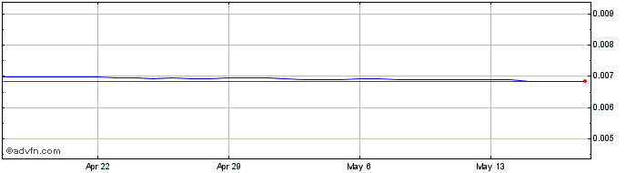 1 Month DZD vs Euro  Price Chart