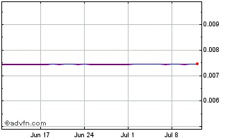 1 Month DZD vs US Dollar Chart