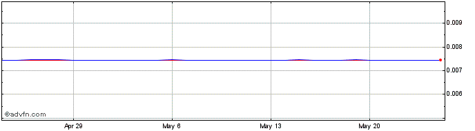 1 Month DZD vs US Dollar  Price Chart