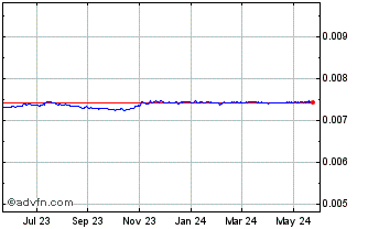 1 Year DZD vs US Dollar Chart