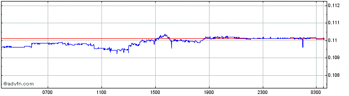 Intraday EGP vs BRL  Price Chart for 30/4/2024