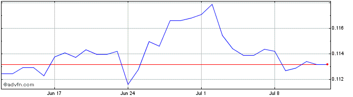 1 Month EGP vs BRL  Price Chart