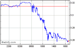 Intraday EGP vs Yen Chart