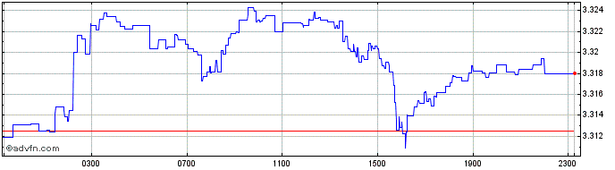 Intraday EGP vs Yen  Price Chart for 27/4/2024