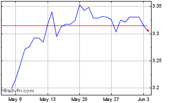 1 Month EGP vs Yen Chart