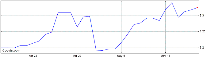 1 Month EGP vs Yen  Price Chart