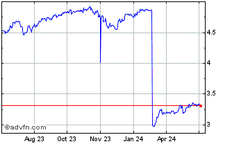 1 Year EGP vs Yen Chart