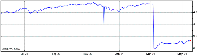 1 Year EGP vs Yen  Price Chart