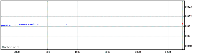 Intraday EGP vs US Dollar  Price Chart for 24/4/2024