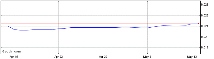 1 Month EGP vs US Dollar  Price Chart