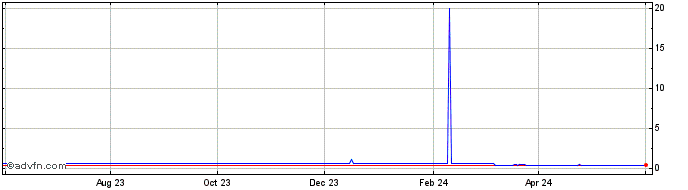 1 Year EGP vs ZAR  Price Chart