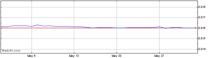 1 Month ETB vs Euro  Price Chart