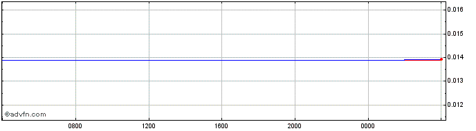 Intraday ETB vs Sterling  Price Chart for 19/4/2024