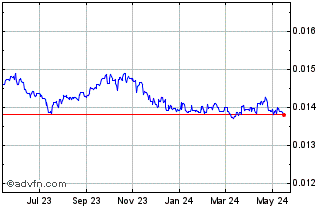 1 Year ETB vs Sterling Chart