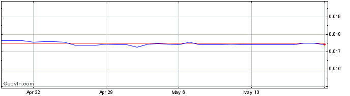 1 Month ETB vs US Dollar  Price Chart