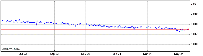 1 Year ETB vs US Dollar  Price Chart
