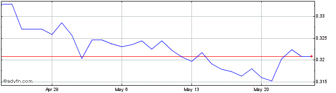 1 Month ETB vs ZAR  Price Chart
