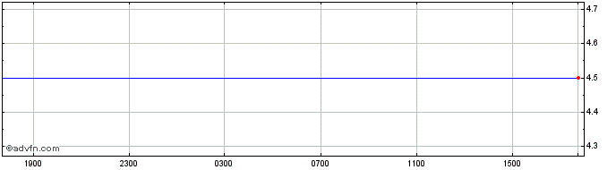Intraday ECB Interest Rate  Price Chart for 05/5/2024