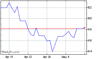 1 Month Euro vs AMD Chart