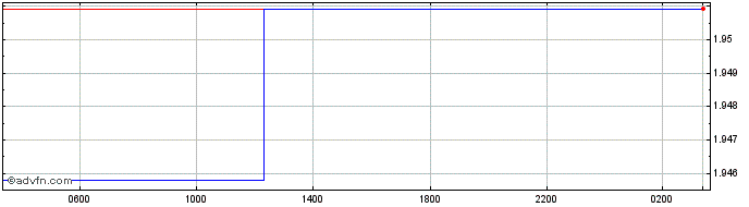 Intraday Euro vs ANG  Price Chart for 26/4/2024
