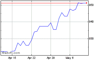 1 Month Euro vs ARS Chart