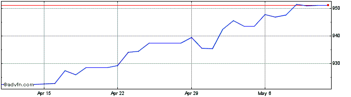 1 Month Euro vs ARS  Price Chart