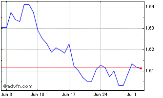 1 Month Euro vs AUD Chart