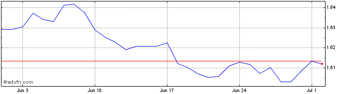 1 Month Euro vs AUD  Price Chart
