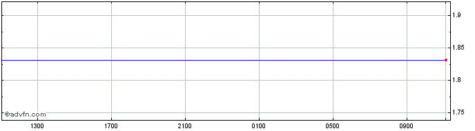 Intraday Euro vs AZN  Price Chart for 20/4/2024