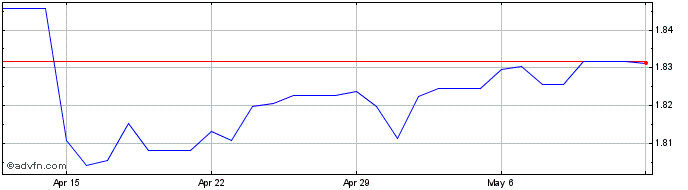 1 Month Euro vs AZN  Price Chart
