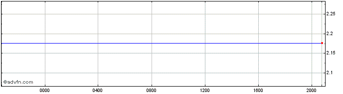 Intraday Euro vs BBD  Price Chart for 19/4/2024