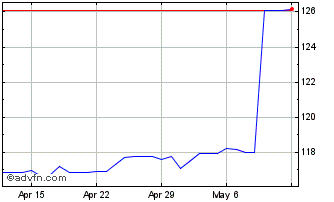 1 Month Euro vs BDT Chart