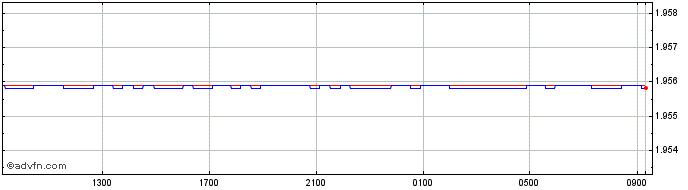 Intraday Euro vs BGN  Price Chart for 27/4/2024