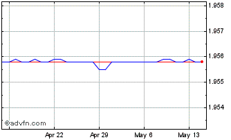 1 Month Euro vs BGN Chart