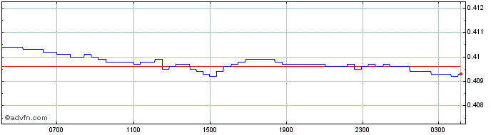 Intraday Euro vs BHD  Price Chart for 27/4/2024