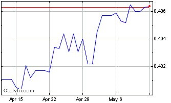 1 Month Euro vs BHD Chart