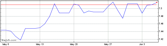 1 Month Euro vs BOB  Price Chart
