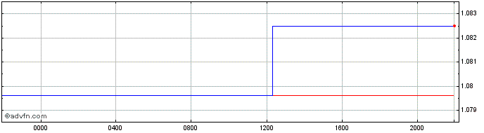Intraday Euro vs BSD  Price Chart for 26/4/2024